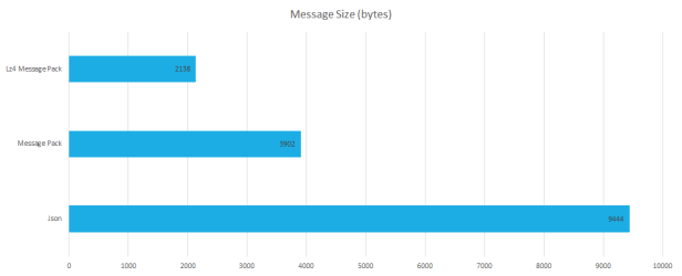 JsonVsMessagePackSize