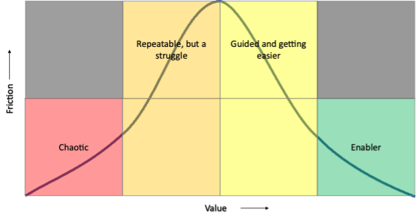 A Bell-Shaped curve chart showing the gradual increase in friction when moving up in initial value, and then the friction reducing as controls are systematised and become enablers.