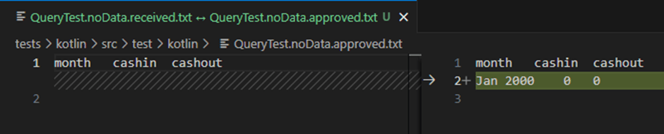 Failing Approval Test showing expected output of a single row for January 2000, with a value of zero for both cash flows directions