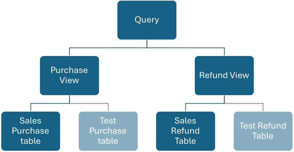 Graph showing an indirect dependency from the query to the Sales Purchase and Refund tables via views